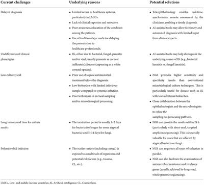 Achieving diagnostic excellence for infectious keratitis: A future roadmap